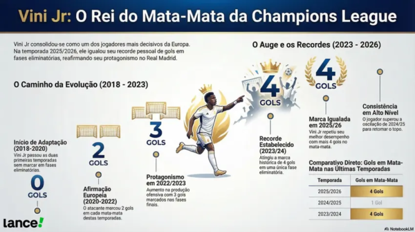 Números de Vini Jr em mata-mata de Champions com o Real Madrid (Arte: NotebookLM)