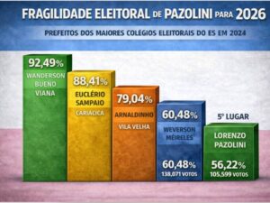 Graafico Votacao